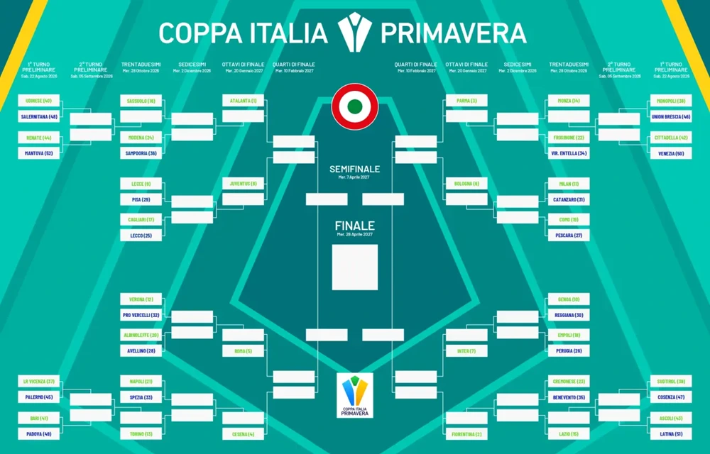 Tabellone Coppa Italia Primavera
